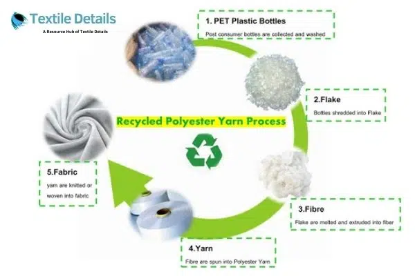 Recycled Polyester Yarn Process