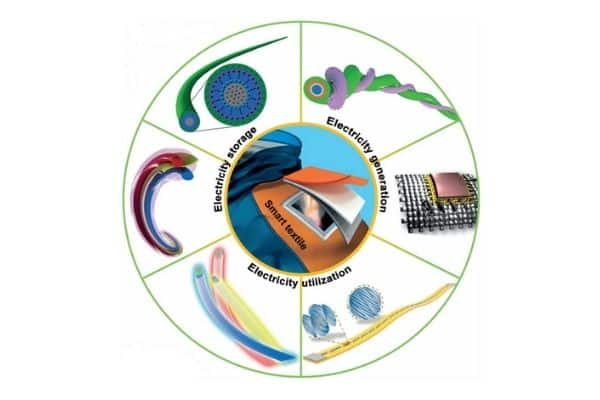 Smart Electronic Textiles Classification