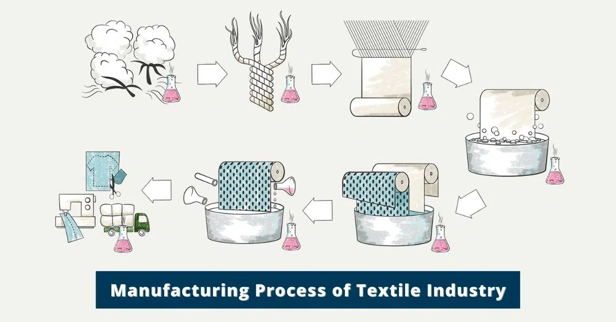 Details Manufacturing Process of Textile Industry
