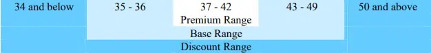 Relationship of micronaire readings to market value: