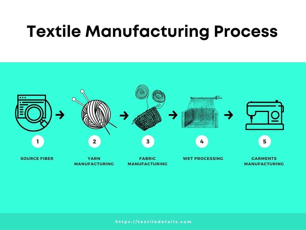 Complete 5 Textile Manufacturing Process In Details - Textile Details