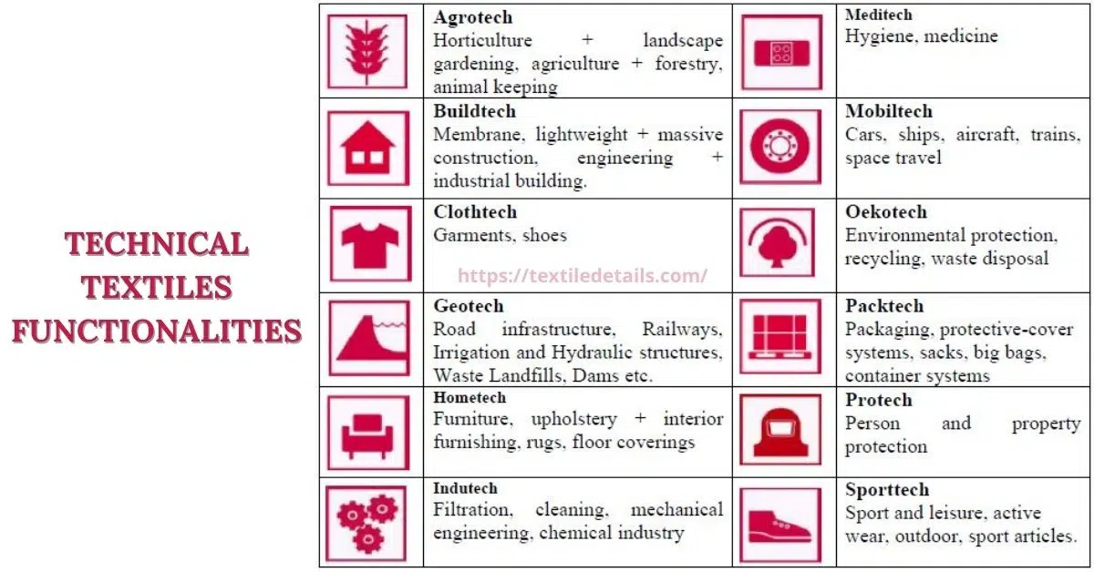 Technical Textiles Functionalities