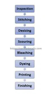 Flowchart of Wet Processing