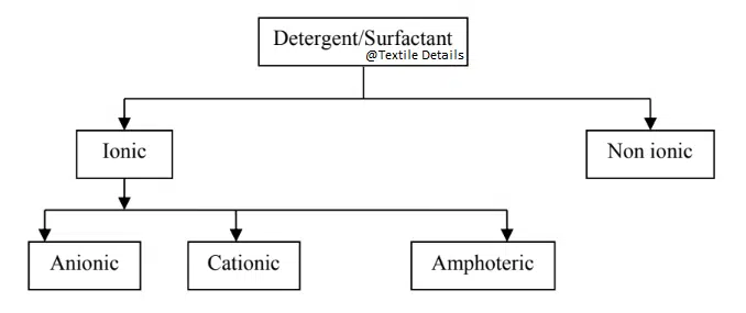 Classification of Surfactant