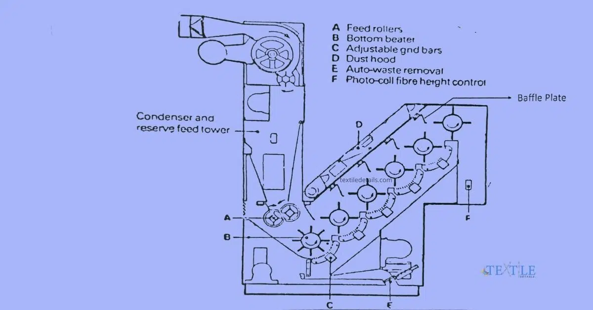 Step Cleaner in Blow Room - Working Principle 1 Diagram of Step Cleaner in Blowroom