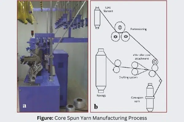 Core Spun Yarn Manufacturing Process Figure 