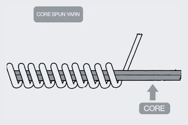 What is Core Spun Yarn