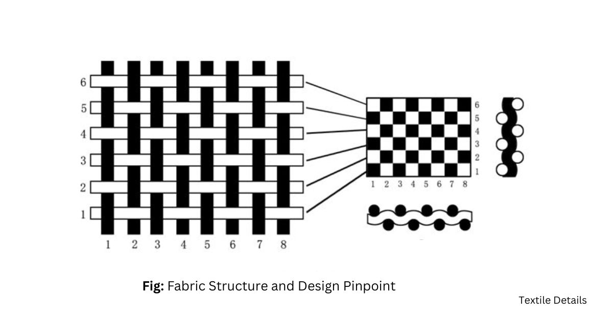 Fabric Structure and Design Pinpoint Details 1 Fabric Structure and Design Pinpoint