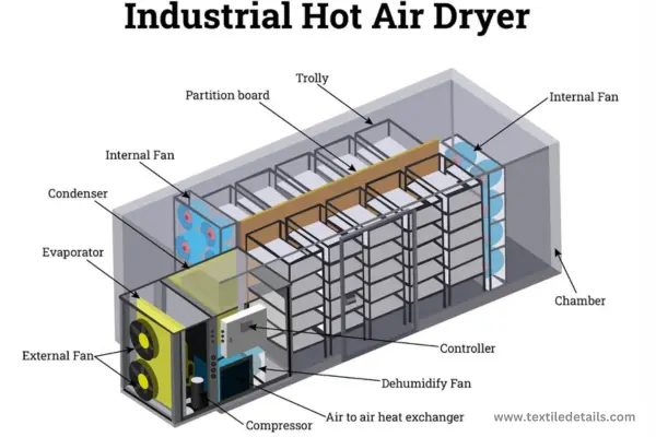 Textile Industrial Dryer Machine: Revolutionizing Fabric Drying Processes 2 Textile Industrial Dryer