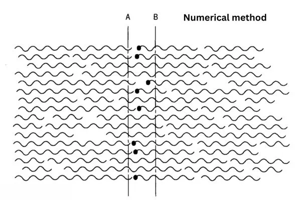 Selection of Sample for Testing (Yarn and fiber) 4 Image: Numerical method