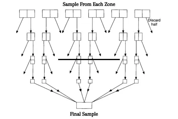 Selection of Sample for Testing (Yarn and fiber) 6 Image: The Zoning Technique