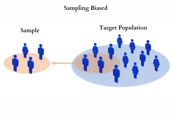 Selection of Sample for Testing (Yarn and Fiber) 2 Figure: Biased Sampling Method