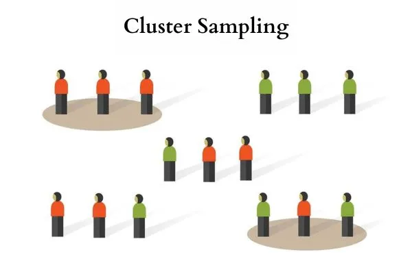 Selection of Sample for Testing (Yarn and Fiber) 3 Figure: Cluster Sampling