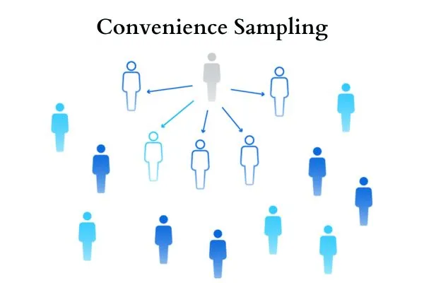 Selection of Sample for Testing (Yarn and Fiber) 4 Figure: Convenience Sampling