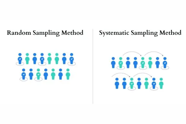 Selection of Sample for Testing (Yarn and Fiber) 1 Figure: Random and Systematic Sampling Method