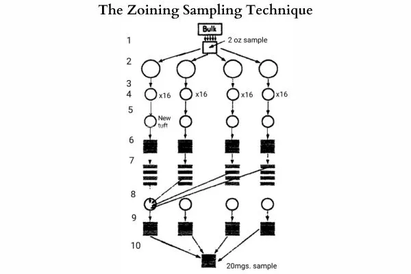 Selection of Sample for Testing (Yarn and Fiber) 6 Figure: The Zoning Technique