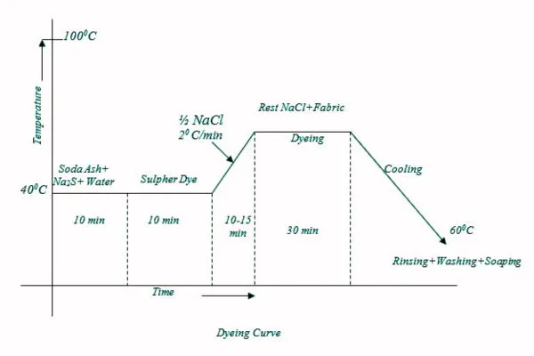 Sulphur Dyeing Process: Properties & Mechanism 2 Image: Defects of Sulphur dyes
