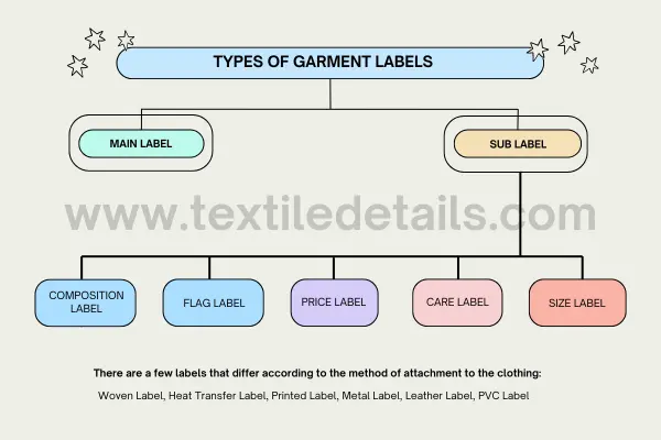 What are Labels and Motif? Label vs Motif 2 Types of Garment Labels