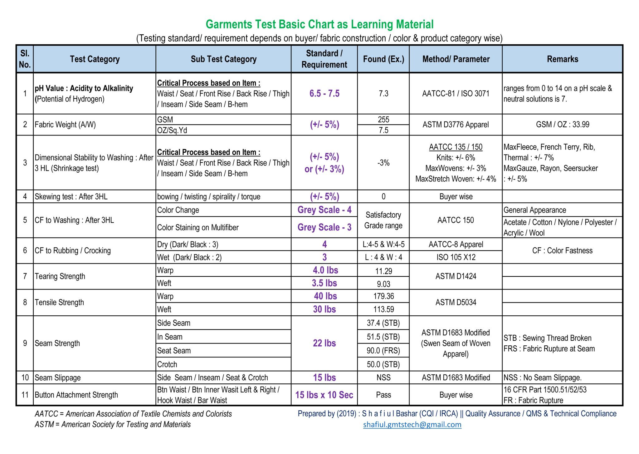 Garments Test Basic List