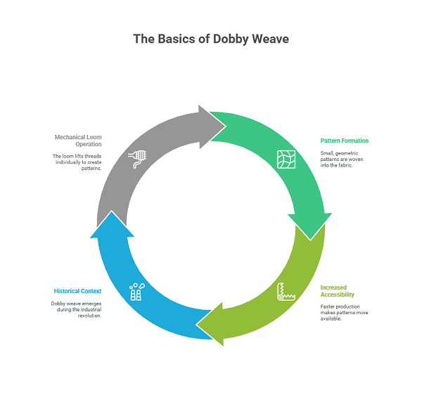 What Is Dobby Fabric? Complete Guide to Its Types, Uses, and Benefits 2 Basics of Dobby Weave