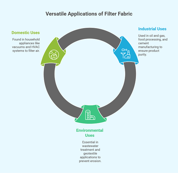 Filter Fabric: The Essential Material for Filtration and Clean Tech 3 Applications of Filter Fabric Filter Fabric: The Essential Material for Filtration and Clean Tech
