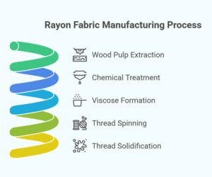Rayon Made What Is Rayon Fabric? Complete Guide With Care Tips - Textile Details