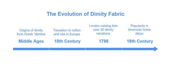 Dimity Fabric: The Lightweight Textile with a Surprisingly Strong History 2 Origins and History of Dimity Fabric