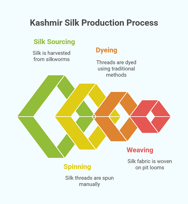 Production Process of Kashmir Silk Fabric