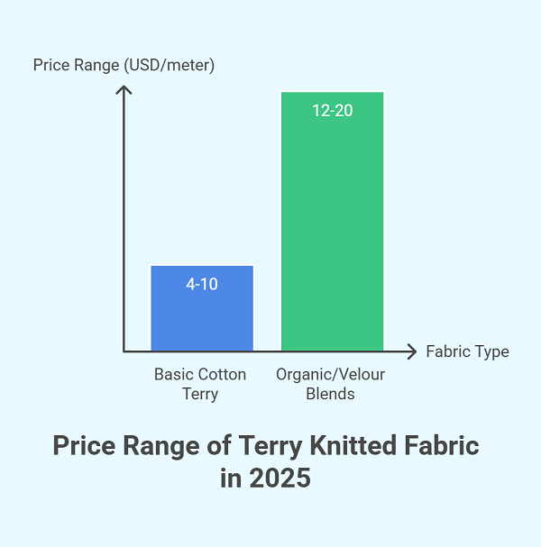 Terry Knitted Fabric: The Cozy King of Textiles 4 Market Value and Price Range