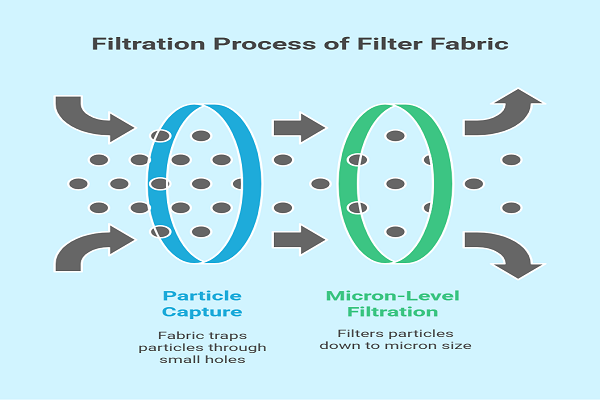 Filter Fabric: The Essential Material for Filtration and Clean Tech 1 What Is Filter Fabric