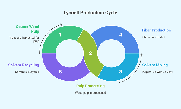 Lyocell Fabric Guide: Soft, Strong & Eco-Friendly Explained 1 Lyocell Fabric