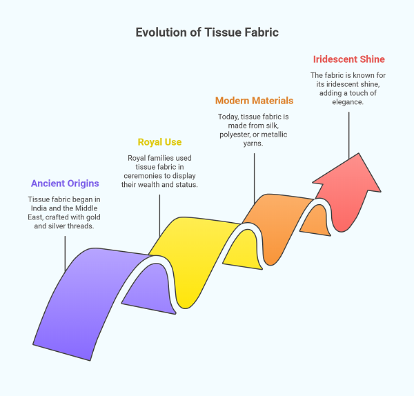 Tissue Fabric: The Lightweight Wonder of the Textile World 1 Tissue Fabric
