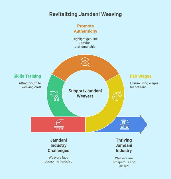 Jamdani Fabric: A Living Masterpiece Woven with Stories and Skill 3 Why Jamdani Fabric Is So Valuable
