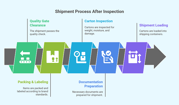 What Happens After Inspection_ The Shipment Stage