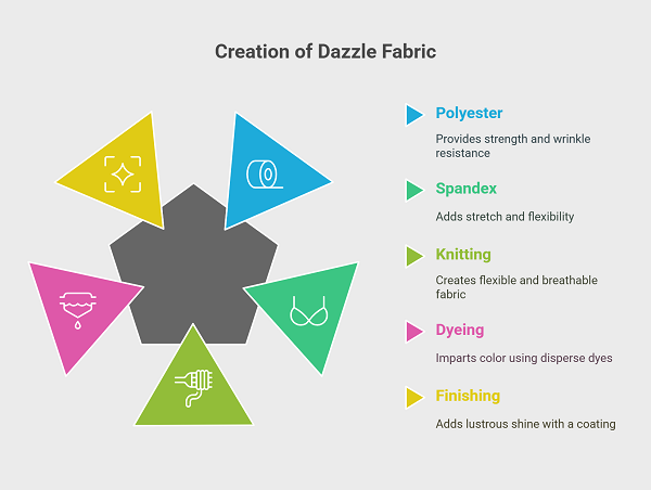 Dazzle Fabric Uses, Benefits, and Care Tips You Should Know 2 How Is Dazzle Fabric Made