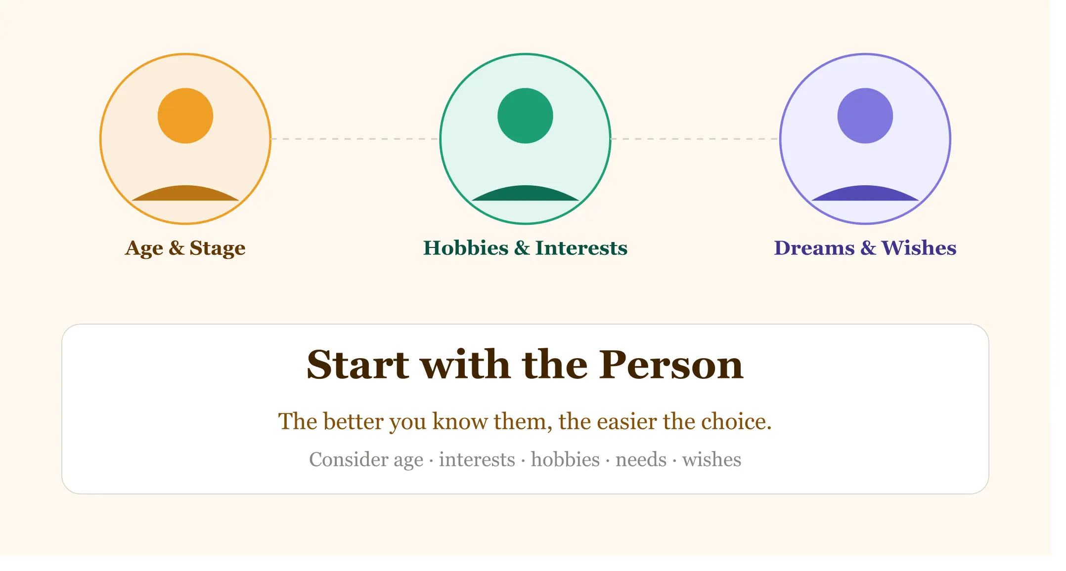 How to Pick the Right Gift for Any Occasion: Expert Tips 1 Think About the Person