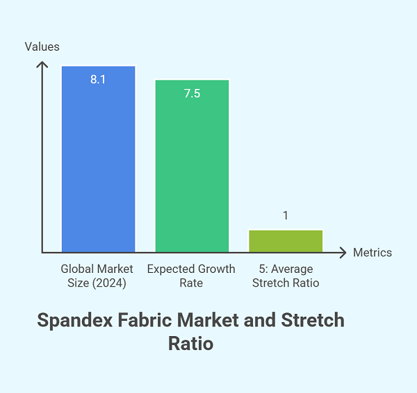 Spandex Fabric: The Stretchy Star of Modern Textiles 3 Spandex Fabric in Numbers